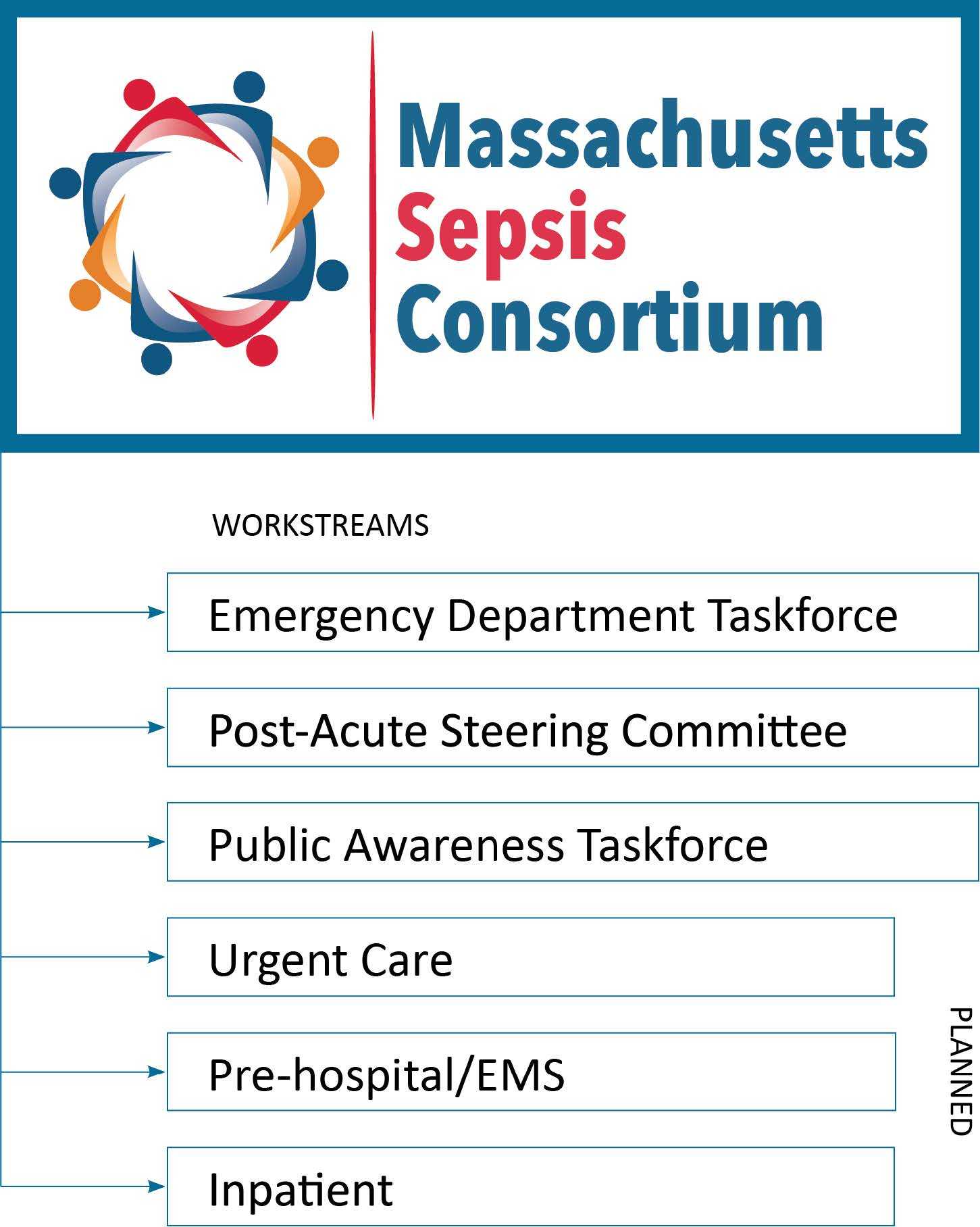 Sepsis Consortium workflow graphic