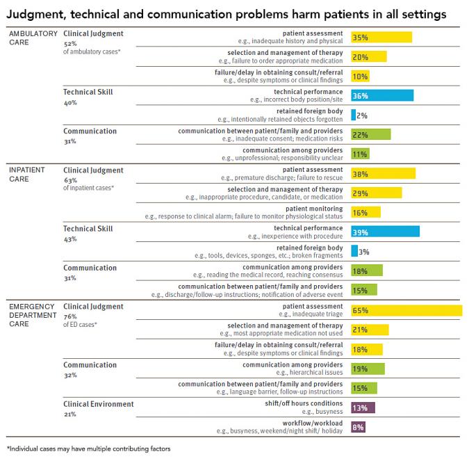 Judgement, technical and communication problems harm patients in all settings (chart)
