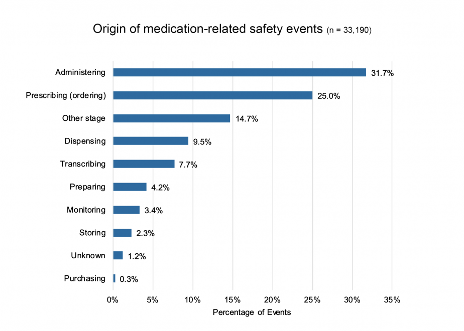 Medication related events chart
