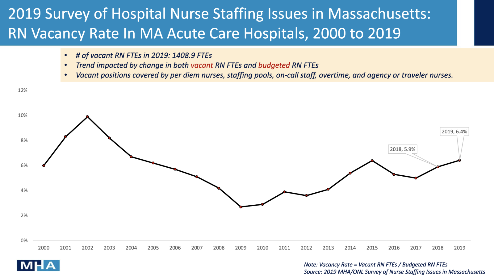 2000 2019 RN Vacancy Slide